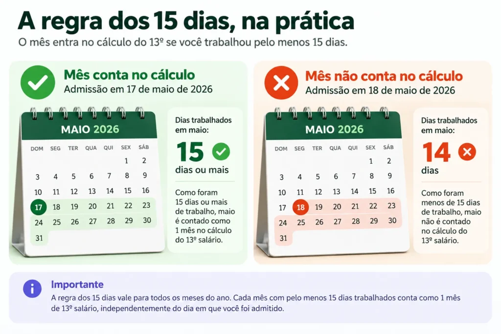 Infográfico sobre a regra dos 15 dias no décimo terceiro salário, mostrando que admissão em 17 de maio de 2026 conta no cálculo e admissão em 18 de maio de 2026 não conta.