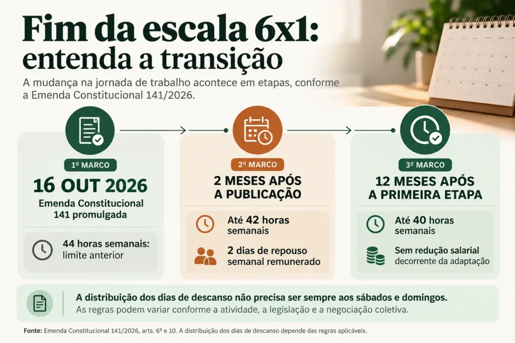 Infográfico sobre o fim da escala 6x1, mostrando a promulgação da Emenda Constitucional 141 em outubro de 2026 e a transição para 42 e depois 40 horas semanais, com dois dias de descanso.