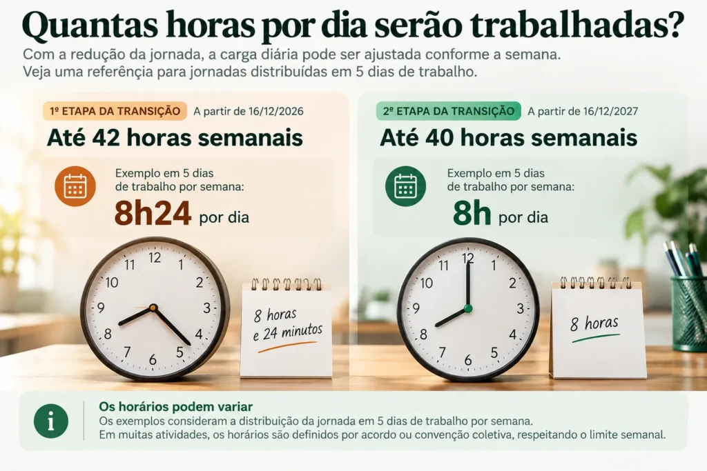 Infográfico comparando as jornadas de 42 e 40 horas semanais após o fim da escala 6x1, com exemplos de 8 horas e 24 minutos e 8 horas diárias, respectivamente, em semanas de cinco dias de trabalho.
