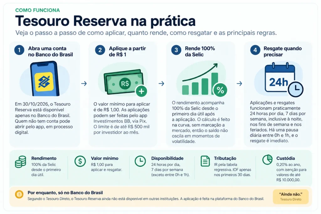 Infográfico explicando como funciona o Tesouro Reserva em quatro etapas: conta no Banco do Brasil, aplicação a partir de R$ 1, rendimento de 100% da Selic e resgate imediato, com pausa diária entre 0h e 1h.