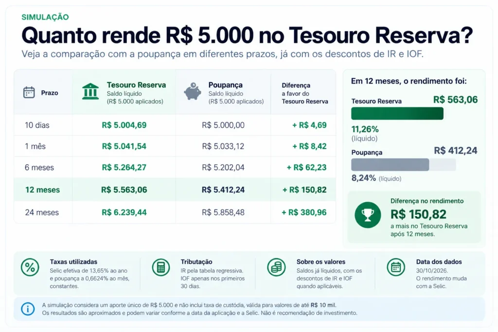 Infográfico comparando o rendimento do Tesouro Reserva e da poupança para R$ 5.000 aplicados, com saldos líquidos em diferentes prazos e vantagem de R$ 150,82 para o Tesouro Reserva após 12 meses.